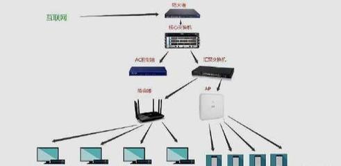 交換機(jī)、路由器、防火墻、無(wú)線AP在網(wǎng)絡(luò)中起到什么作用