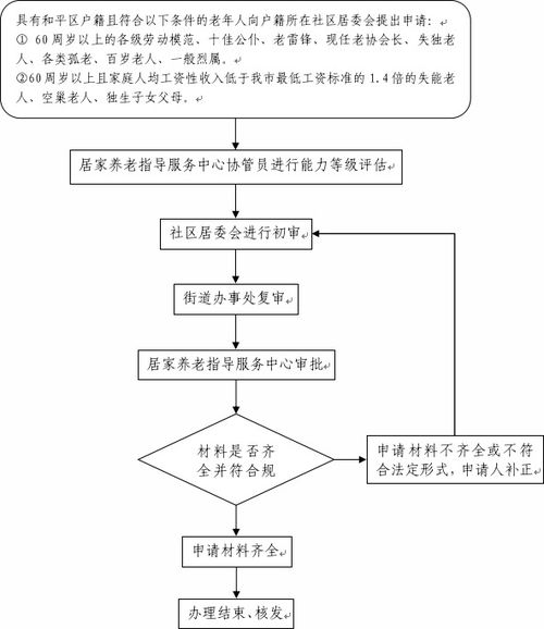 天津市和平區(qū)人民政府 市 區(qū)兩級困難老年人居家養(yǎng)老服務(wù) 護理 補貼申領(lǐng)流程圖 政策解讀