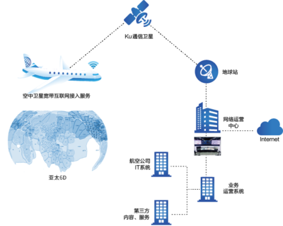 空中衛(wèi)星寬帶互聯(lián)網(wǎng)接入服務(wù)