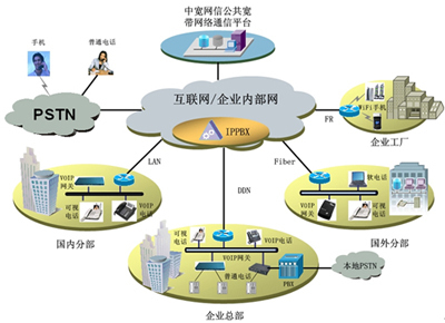 中寬網信:大中型企業VoIP接入方案 - 移動通信網