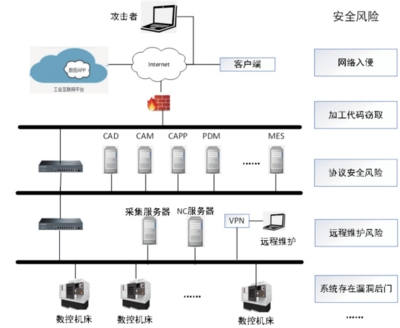 工業互聯網場景下數控機床網絡安全威脅與防護